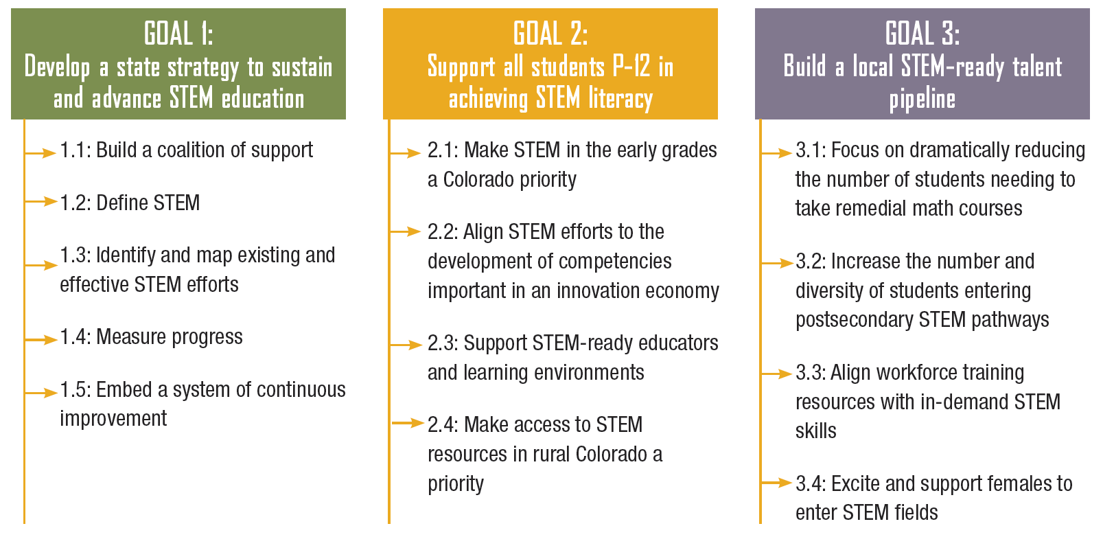 The Colorado Education Initiative Additional STEM Information The