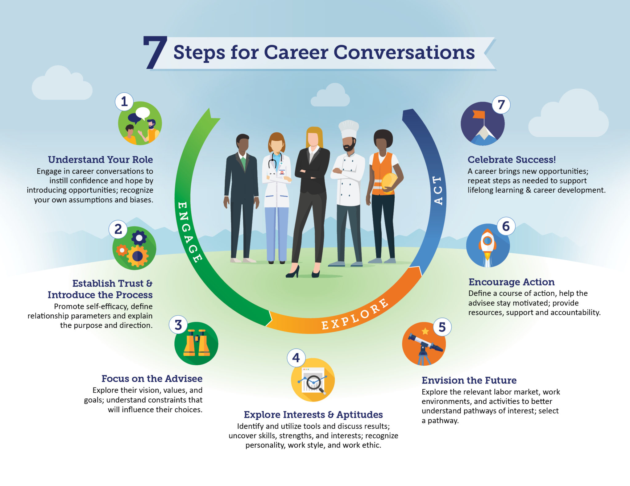 7-steps-for-career-conversations-the-colorado-education-initiative