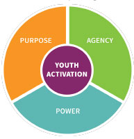 Youth Activation triad
